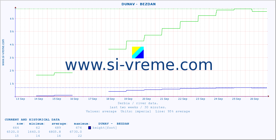  ::  DUNAV -  BEZDAN :: height |  |  :: last two weeks / 30 minutes.