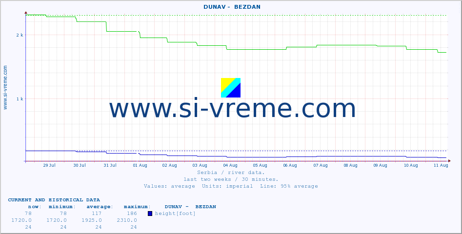  ::  DUNAV -  BEZDAN :: height |  |  :: last two weeks / 30 minutes.