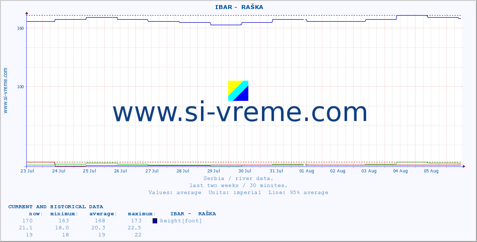  ::  IBAR -  RAŠKA :: height |  |  :: last two weeks / 30 minutes.