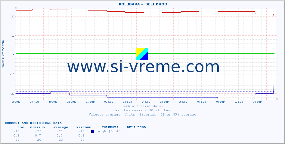  ::  KOLUBARA -  BELI BROD :: height |  |  :: last two weeks / 30 minutes.