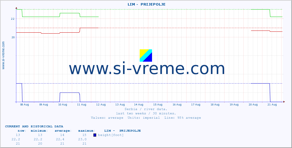  ::  LIM -  PRIJEPOLJE :: height |  |  :: last two weeks / 30 minutes.