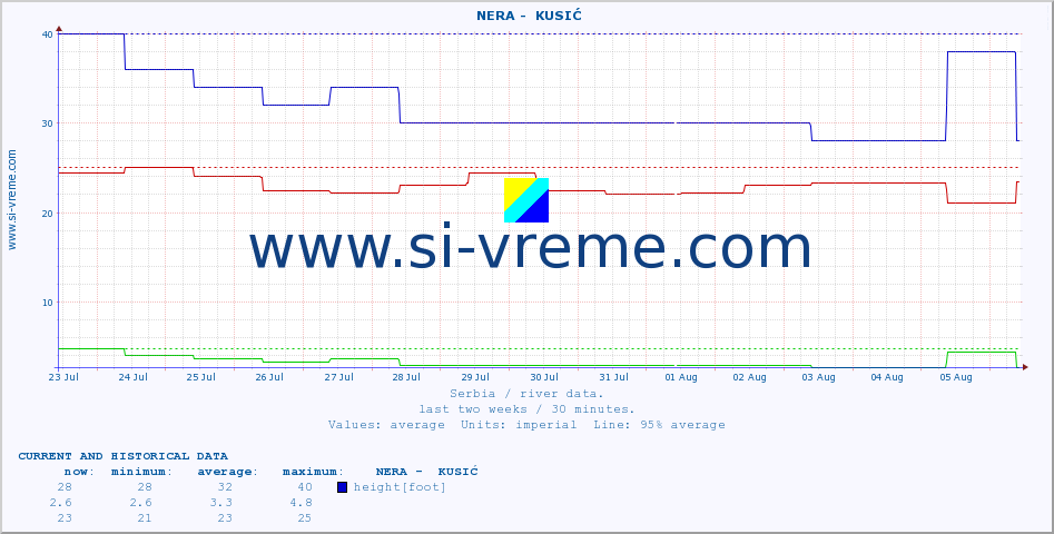  ::  NERA -  KUSIĆ :: height |  |  :: last two weeks / 30 minutes.