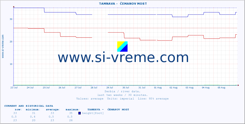  ::  TAMNAVA -  ĆEMANOV MOST :: height |  |  :: last two weeks / 30 minutes.