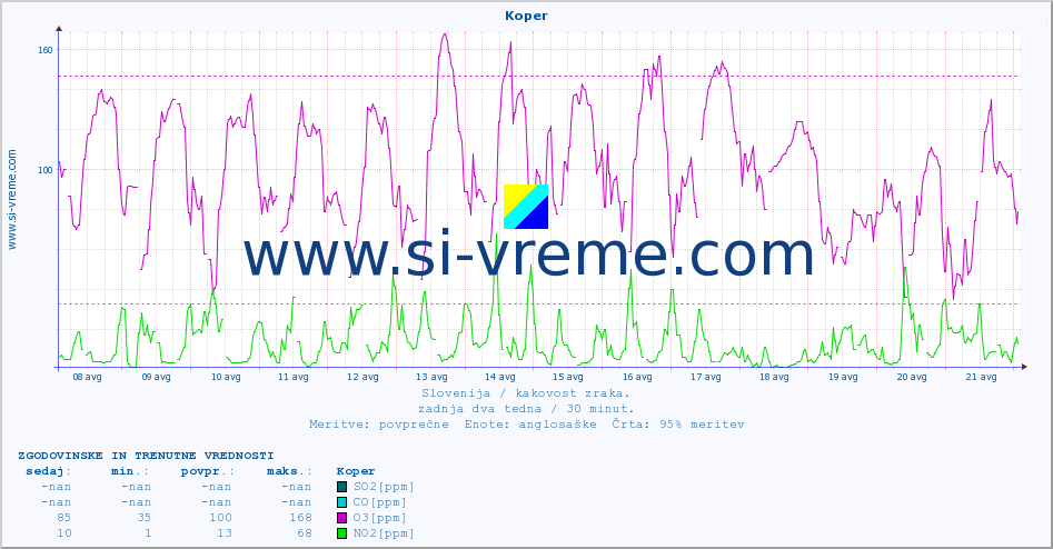 POVPREČJE :: Koper :: SO2 | CO | O3 | NO2 :: zadnja dva tedna / 30 minut.