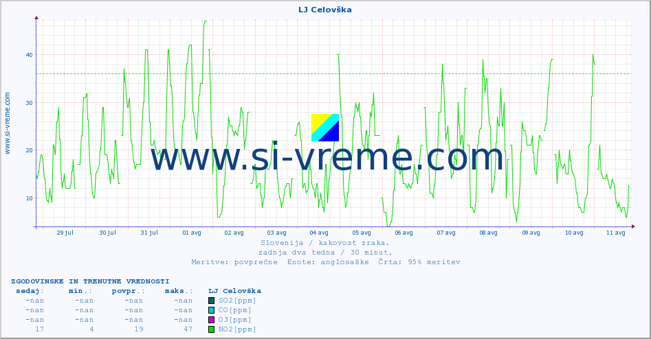 POVPREČJE :: LJ Celovška :: SO2 | CO | O3 | NO2 :: zadnja dva tedna / 30 minut.