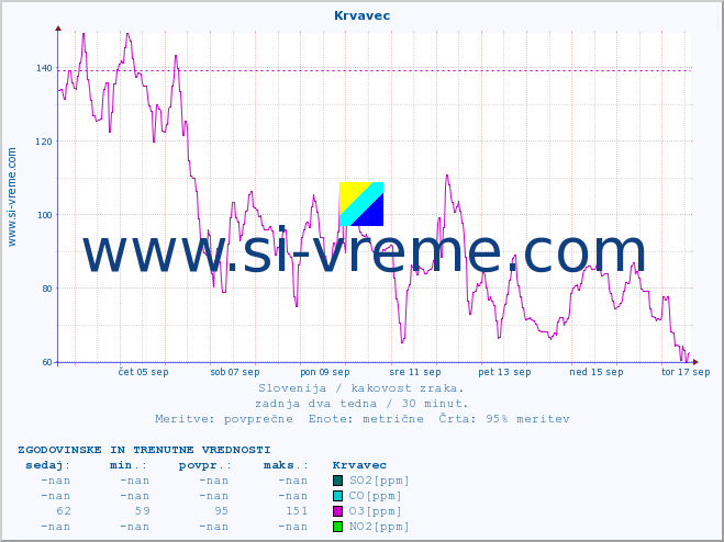 POVPREČJE :: Krvavec :: SO2 | CO | O3 | NO2 :: zadnja dva tedna / 30 minut.