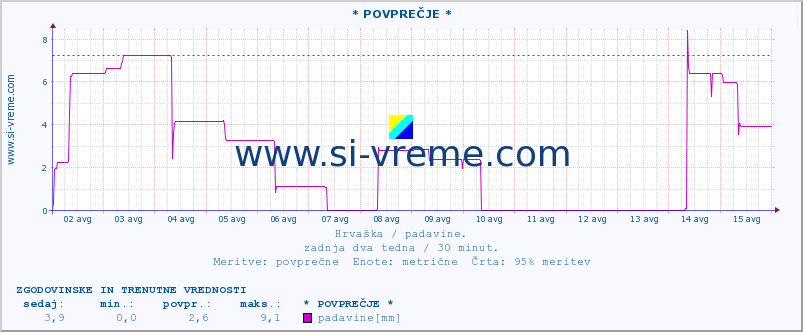 POVPREČJE :: * POVPREČJE * :: padavine :: zadnja dva tedna / 30 minut.