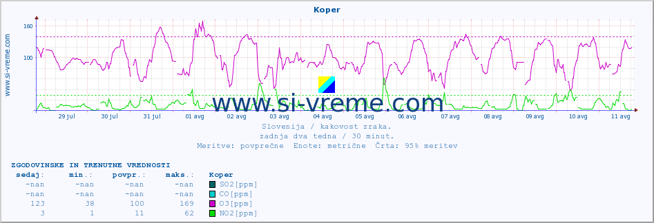 POVPREČJE :: Koper :: SO2 | CO | O3 | NO2 :: zadnja dva tedna / 30 minut.