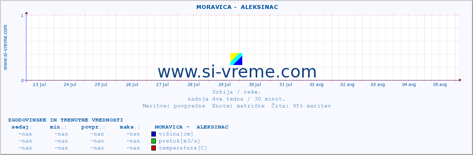 POVPREČJE ::  MORAVICA -  ALEKSINAC :: višina | pretok | temperatura :: zadnja dva tedna / 30 minut.