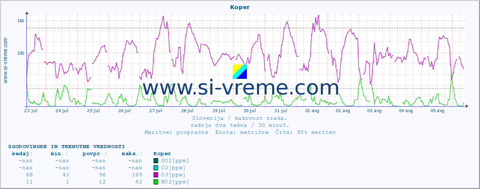 POVPREČJE :: Koper :: SO2 | CO | O3 | NO2 :: zadnja dva tedna / 30 minut.