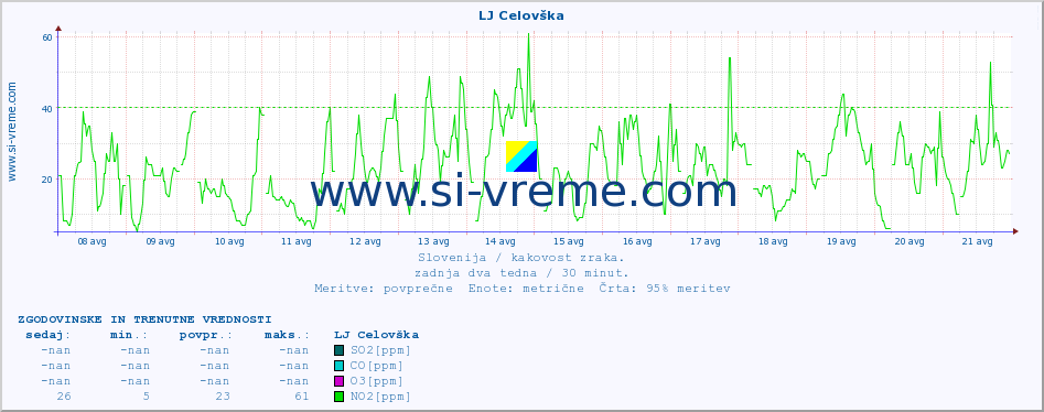 POVPREČJE :: LJ Celovška :: SO2 | CO | O3 | NO2 :: zadnja dva tedna / 30 minut.