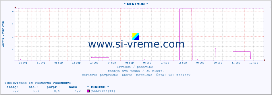 POVPREČJE :: * MINIMUM * :: padavine :: zadnja dva tedna / 30 minut.