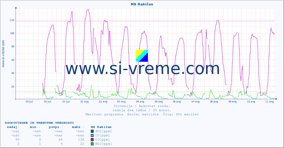 POVPREČJE :: MS Rakičan :: SO2 | CO | O3 | NO2 :: zadnja dva tedna / 30 minut.