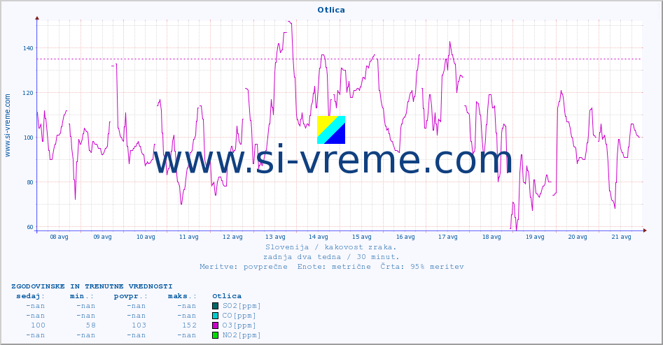 POVPREČJE :: Otlica :: SO2 | CO | O3 | NO2 :: zadnja dva tedna / 30 minut.