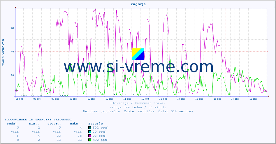 POVPREČJE :: Zagorje :: SO2 | CO | O3 | NO2 :: zadnja dva tedna / 30 minut.