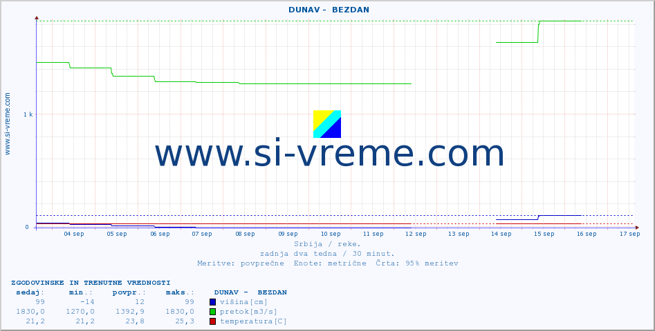 POVPREČJE ::  DUNAV -  BEZDAN :: višina | pretok | temperatura :: zadnja dva tedna / 30 minut.
