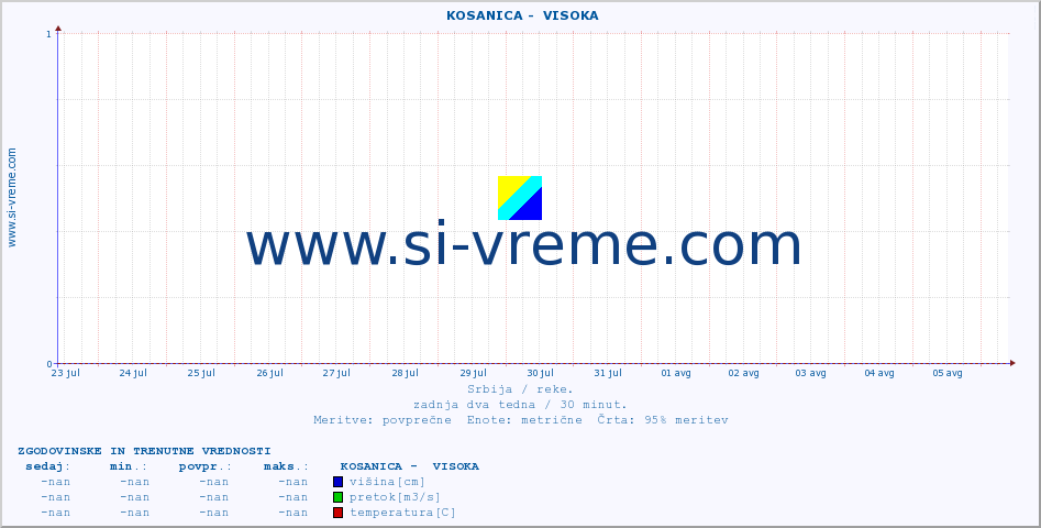 POVPREČJE ::  KOSANICA -  VISOKA :: višina | pretok | temperatura :: zadnja dva tedna / 30 minut.