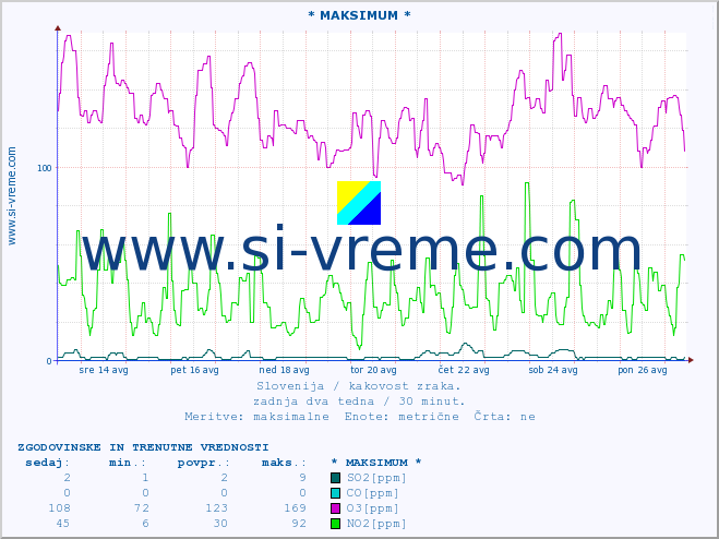 POVPREČJE :: * MAKSIMUM * :: SO2 | CO | O3 | NO2 :: zadnja dva tedna / 30 minut.