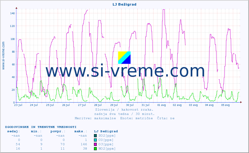 POVPREČJE :: LJ Bežigrad :: SO2 | CO | O3 | NO2 :: zadnja dva tedna / 30 minut.