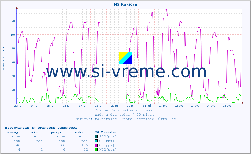 POVPREČJE :: MS Rakičan :: SO2 | CO | O3 | NO2 :: zadnja dva tedna / 30 minut.