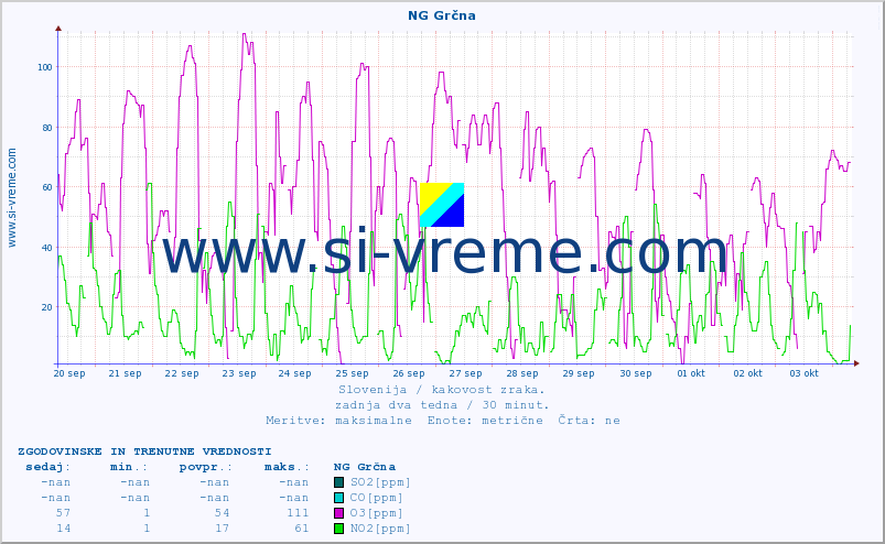 POVPREČJE :: NG Grčna :: SO2 | CO | O3 | NO2 :: zadnja dva tedna / 30 minut.