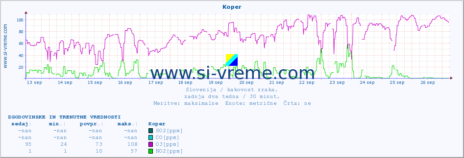 POVPREČJE :: Koper :: SO2 | CO | O3 | NO2 :: zadnja dva tedna / 30 minut.