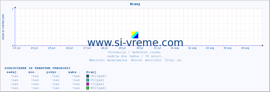 POVPREČJE :: Kranj :: SO2 | CO | O3 | NO2 :: zadnja dva tedna / 30 minut.