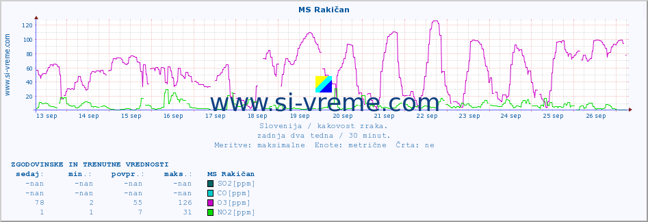 POVPREČJE :: MS Rakičan :: SO2 | CO | O3 | NO2 :: zadnja dva tedna / 30 minut.