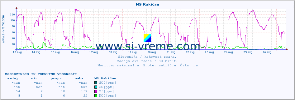 POVPREČJE :: MS Rakičan :: SO2 | CO | O3 | NO2 :: zadnja dva tedna / 30 minut.