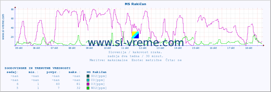 POVPREČJE :: MS Rakičan :: SO2 | CO | O3 | NO2 :: zadnja dva tedna / 30 minut.