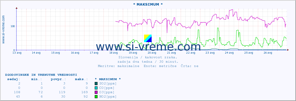 POVPREČJE :: * MAKSIMUM * :: SO2 | CO | O3 | NO2 :: zadnja dva tedna / 30 minut.