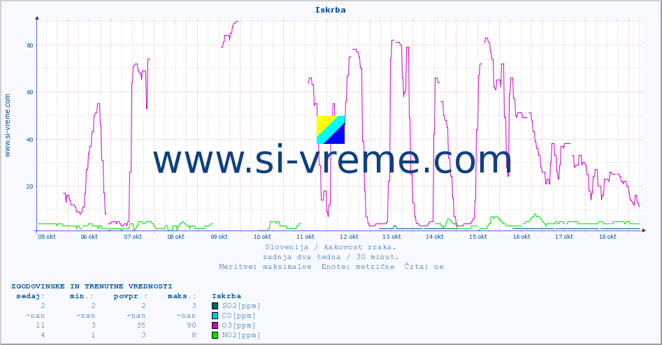 POVPREČJE :: Iskrba :: SO2 | CO | O3 | NO2 :: zadnja dva tedna / 30 minut.