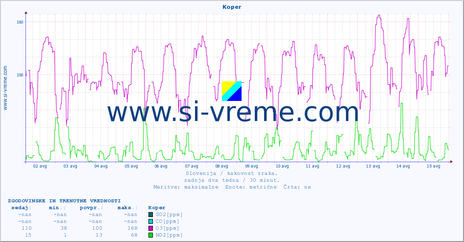 POVPREČJE :: Koper :: SO2 | CO | O3 | NO2 :: zadnja dva tedna / 30 minut.
