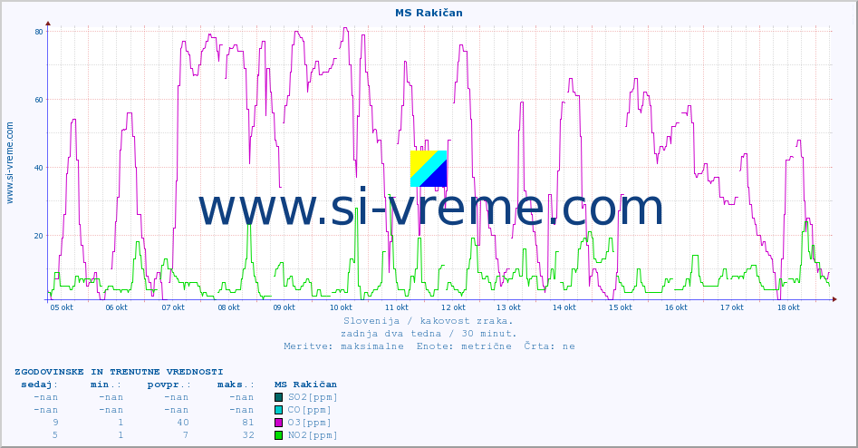 POVPREČJE :: MS Rakičan :: SO2 | CO | O3 | NO2 :: zadnja dva tedna / 30 minut.