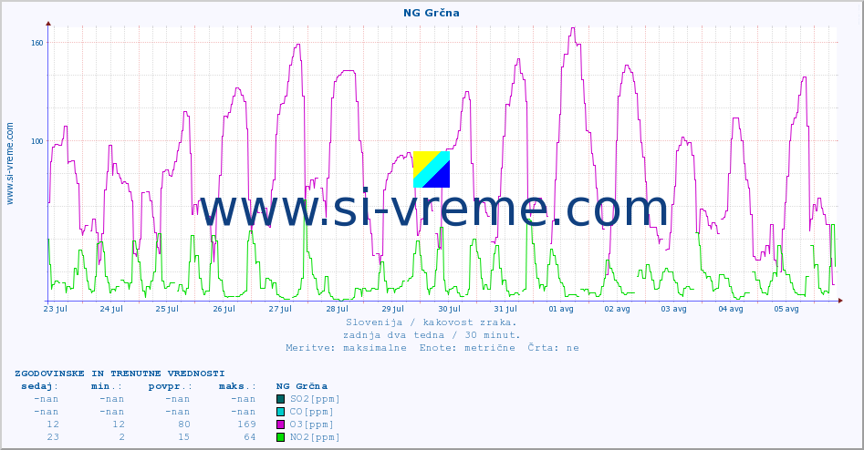 POVPREČJE :: NG Grčna :: SO2 | CO | O3 | NO2 :: zadnja dva tedna / 30 minut.
