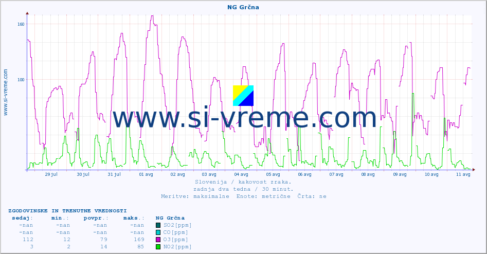 POVPREČJE :: NG Grčna :: SO2 | CO | O3 | NO2 :: zadnja dva tedna / 30 minut.