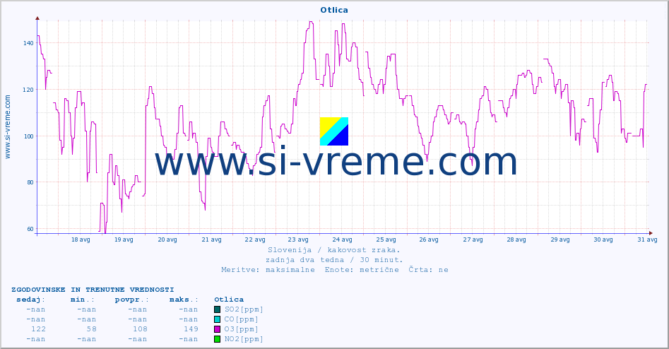 POVPREČJE :: Otlica :: SO2 | CO | O3 | NO2 :: zadnja dva tedna / 30 minut.