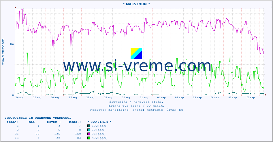 POVPREČJE :: * MAKSIMUM * :: SO2 | CO | O3 | NO2 :: zadnja dva tedna / 30 minut.