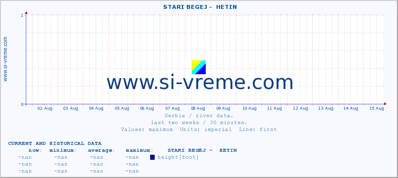  ::  STARI BEGEJ -  HETIN :: height |  |  :: last two weeks / 30 minutes.