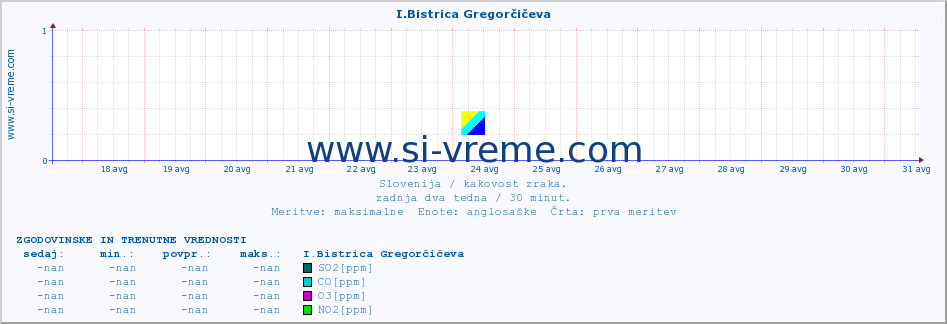 POVPREČJE :: I.Bistrica Gregorčičeva :: SO2 | CO | O3 | NO2 :: zadnja dva tedna / 30 minut.