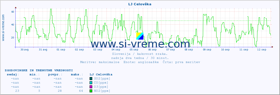 POVPREČJE :: LJ Celovška :: SO2 | CO | O3 | NO2 :: zadnja dva tedna / 30 minut.