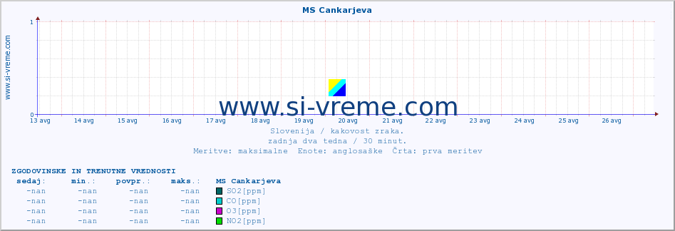 POVPREČJE :: MS Cankarjeva :: SO2 | CO | O3 | NO2 :: zadnja dva tedna / 30 minut.