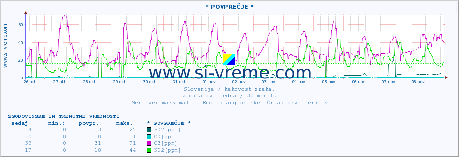 POVPREČJE :: * POVPREČJE * :: SO2 | CO | O3 | NO2 :: zadnja dva tedna / 30 minut.