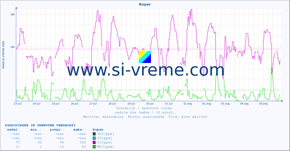 POVPREČJE :: Koper :: SO2 | CO | O3 | NO2 :: zadnja dva tedna / 30 minut.