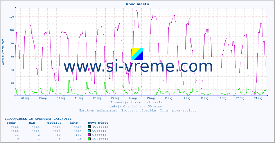 POVPREČJE :: Novo mesto :: SO2 | CO | O3 | NO2 :: zadnja dva tedna / 30 minut.