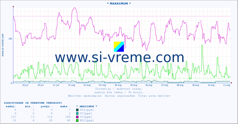 POVPREČJE :: * MAKSIMUM * :: SO2 | CO | O3 | NO2 :: zadnja dva tedna / 30 minut.
