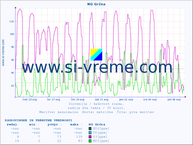 POVPREČJE :: NG Grčna :: SO2 | CO | O3 | NO2 :: zadnja dva tedna / 30 minut.