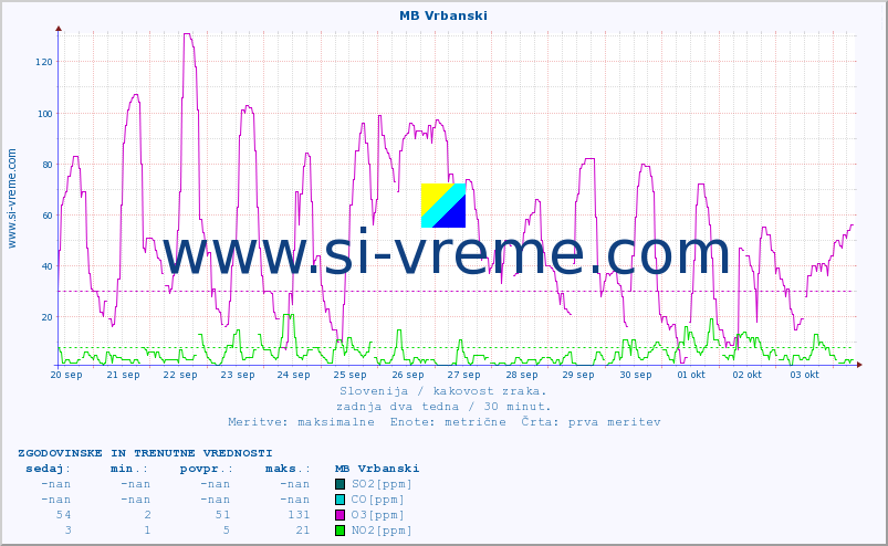 POVPREČJE :: MB Vrbanski :: SO2 | CO | O3 | NO2 :: zadnja dva tedna / 30 minut.