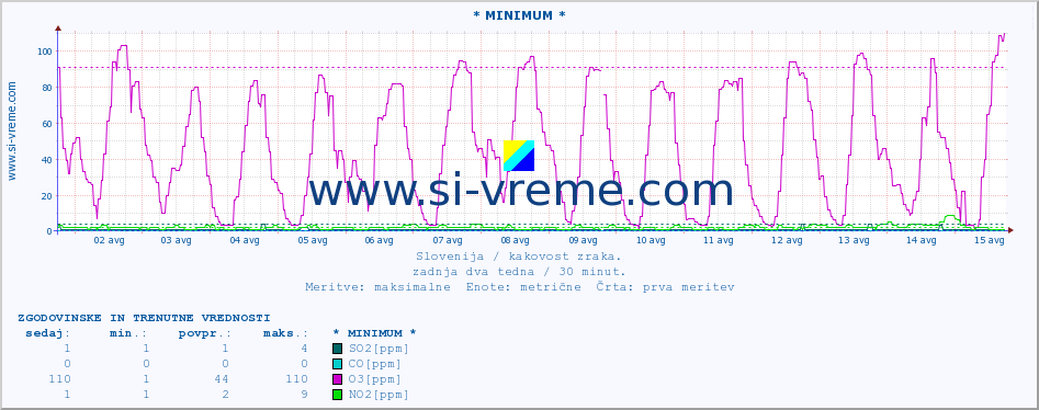 POVPREČJE :: * MINIMUM * :: SO2 | CO | O3 | NO2 :: zadnja dva tedna / 30 minut.