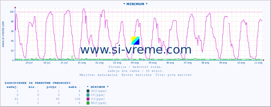 POVPREČJE :: * MINIMUM * :: SO2 | CO | O3 | NO2 :: zadnja dva tedna / 30 minut.